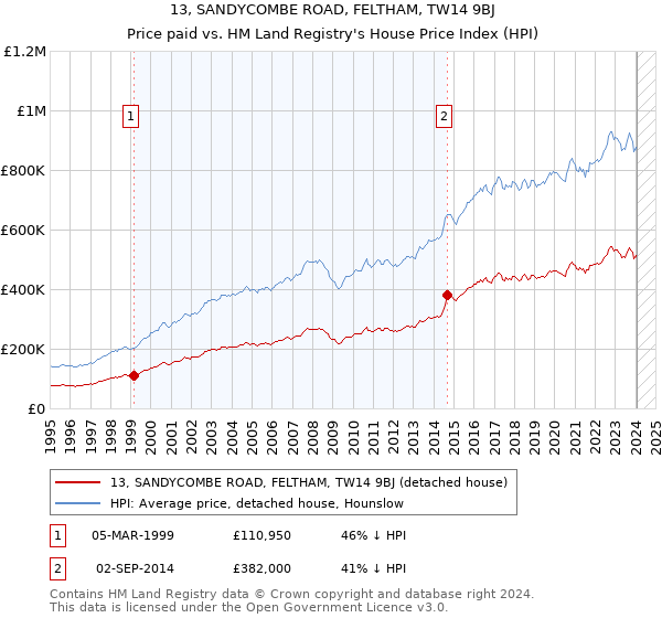 13, SANDYCOMBE ROAD, FELTHAM, TW14 9BJ: Price paid vs HM Land Registry's House Price Index