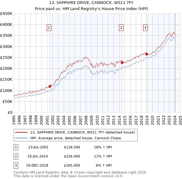 13, SAPPHIRE DRIVE, CANNOCK, WS11 7FY: Price paid vs HM Land Registry's House Price Index
