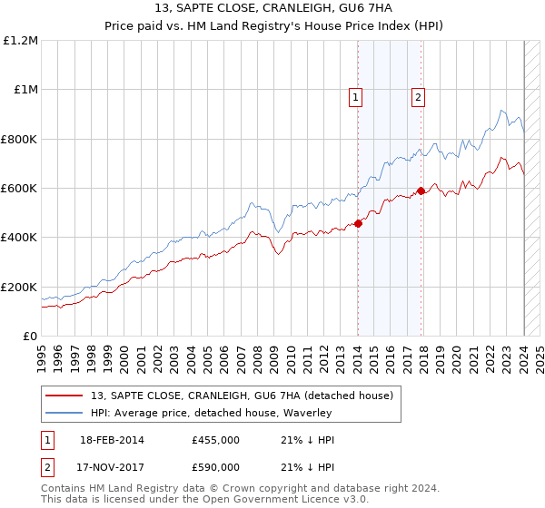 13, SAPTE CLOSE, CRANLEIGH, GU6 7HA: Price paid vs HM Land Registry's House Price Index