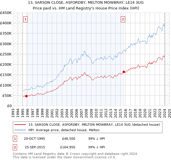 13, SARSON CLOSE, ASFORDBY, MELTON MOWBRAY, LE14 3UG: Price paid vs HM Land Registry's House Price Index