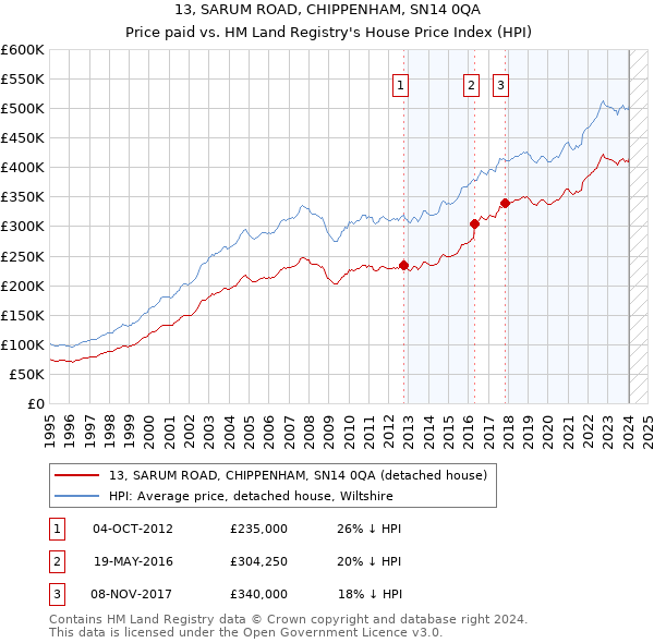 13, SARUM ROAD, CHIPPENHAM, SN14 0QA: Price paid vs HM Land Registry's House Price Index