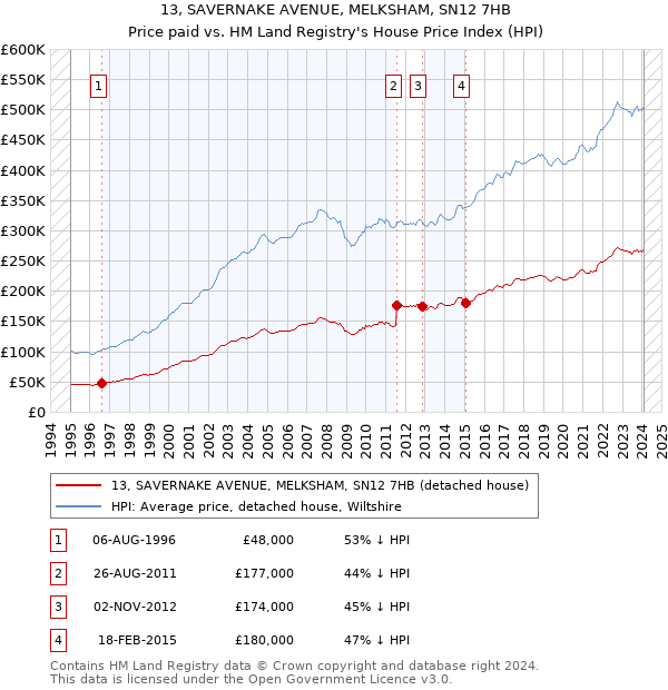 13, SAVERNAKE AVENUE, MELKSHAM, SN12 7HB: Price paid vs HM Land Registry's House Price Index