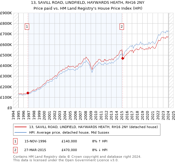 13, SAVILL ROAD, LINDFIELD, HAYWARDS HEATH, RH16 2NY: Price paid vs HM Land Registry's House Price Index