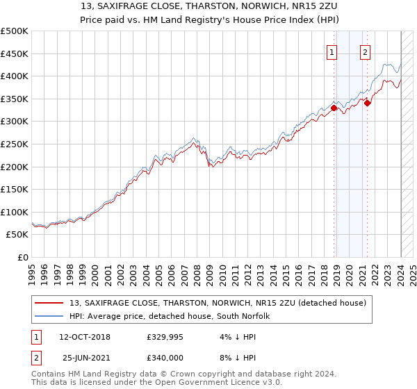 13, SAXIFRAGE CLOSE, THARSTON, NORWICH, NR15 2ZU: Price paid vs HM Land Registry's House Price Index