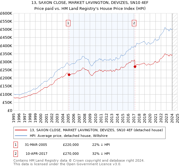 13, SAXON CLOSE, MARKET LAVINGTON, DEVIZES, SN10 4EF: Price paid vs HM Land Registry's House Price Index