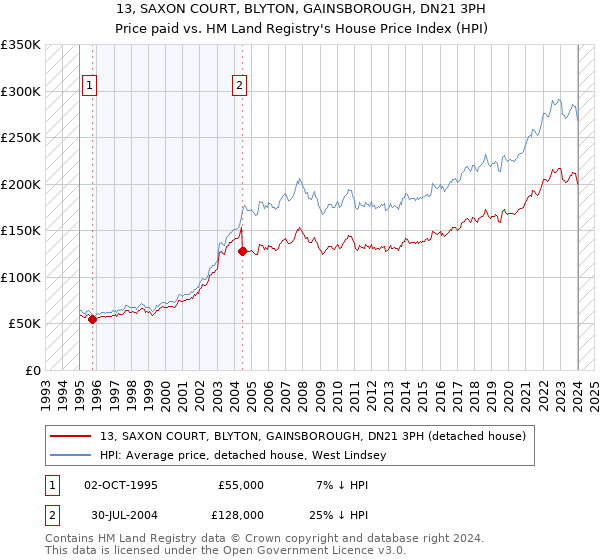 13, SAXON COURT, BLYTON, GAINSBOROUGH, DN21 3PH: Price paid vs HM Land Registry's House Price Index