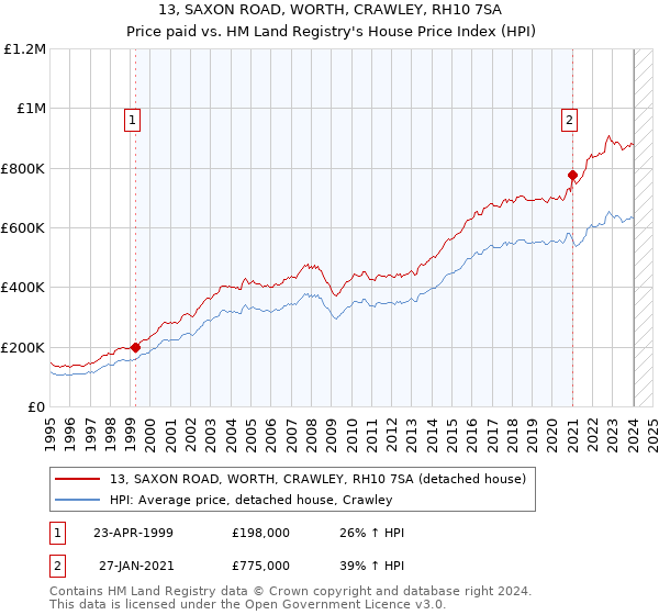 13, SAXON ROAD, WORTH, CRAWLEY, RH10 7SA: Price paid vs HM Land Registry's House Price Index
