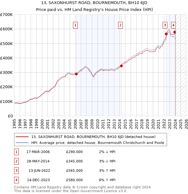 13, SAXONHURST ROAD, BOURNEMOUTH, BH10 6JD: Price paid vs HM Land Registry's House Price Index