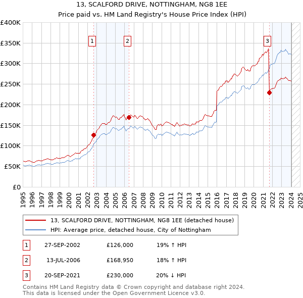13, SCALFORD DRIVE, NOTTINGHAM, NG8 1EE: Price paid vs HM Land Registry's House Price Index