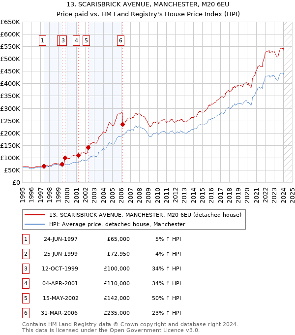 13, SCARISBRICK AVENUE, MANCHESTER, M20 6EU: Price paid vs HM Land Registry's House Price Index