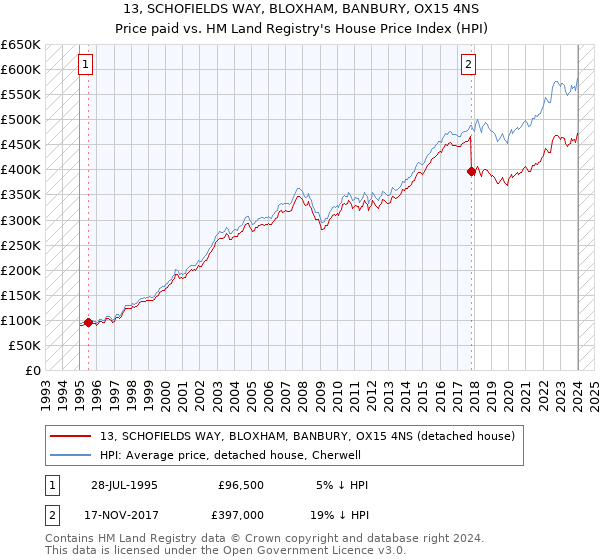 13, SCHOFIELDS WAY, BLOXHAM, BANBURY, OX15 4NS: Price paid vs HM Land Registry's House Price Index
