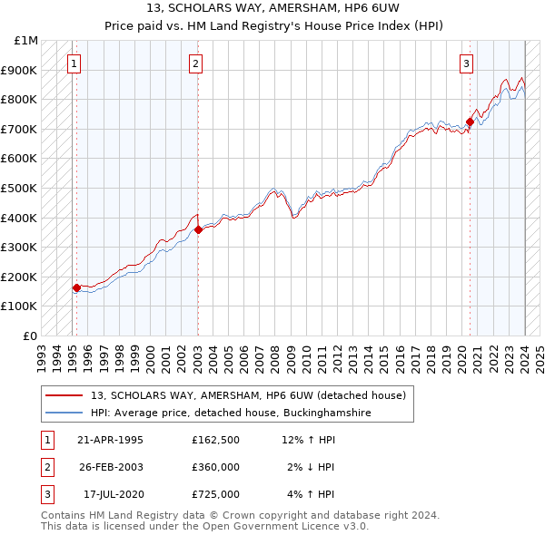 13, SCHOLARS WAY, AMERSHAM, HP6 6UW: Price paid vs HM Land Registry's House Price Index