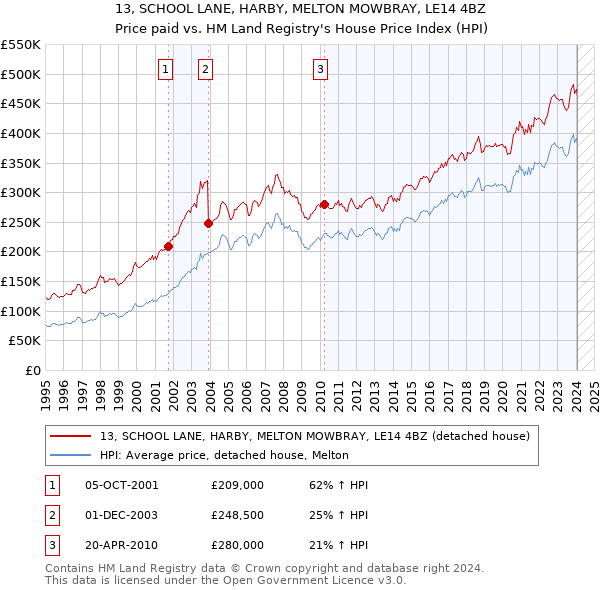 13, SCHOOL LANE, HARBY, MELTON MOWBRAY, LE14 4BZ: Price paid vs HM Land Registry's House Price Index