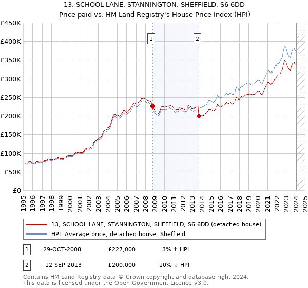 13, SCHOOL LANE, STANNINGTON, SHEFFIELD, S6 6DD: Price paid vs HM Land Registry's House Price Index