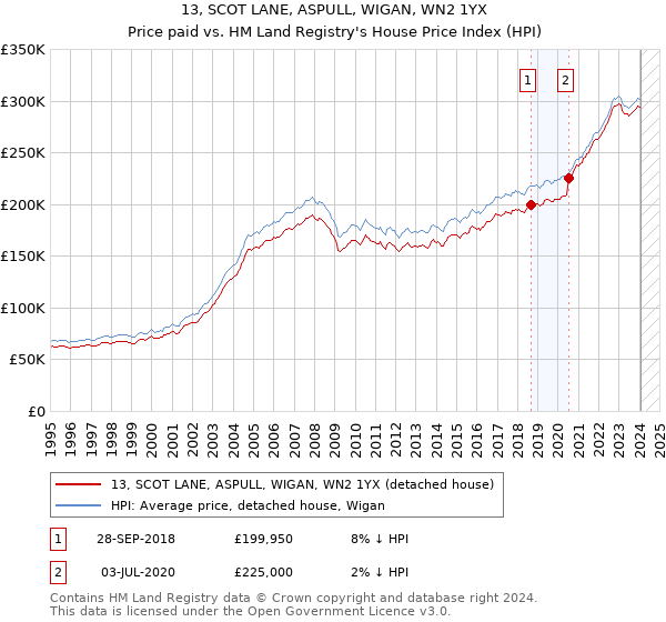 13, SCOT LANE, ASPULL, WIGAN, WN2 1YX: Price paid vs HM Land Registry's House Price Index