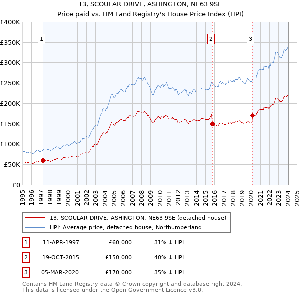 13, SCOULAR DRIVE, ASHINGTON, NE63 9SE: Price paid vs HM Land Registry's House Price Index