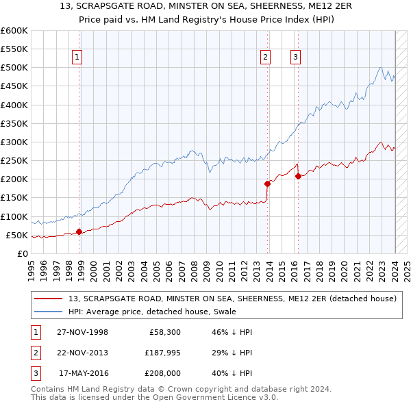 13, SCRAPSGATE ROAD, MINSTER ON SEA, SHEERNESS, ME12 2ER: Price paid vs HM Land Registry's House Price Index