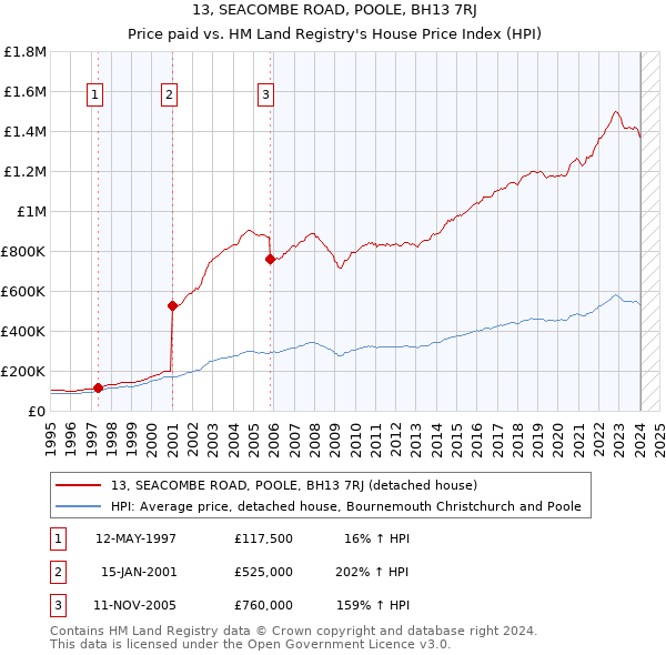 13, SEACOMBE ROAD, POOLE, BH13 7RJ: Price paid vs HM Land Registry's House Price Index