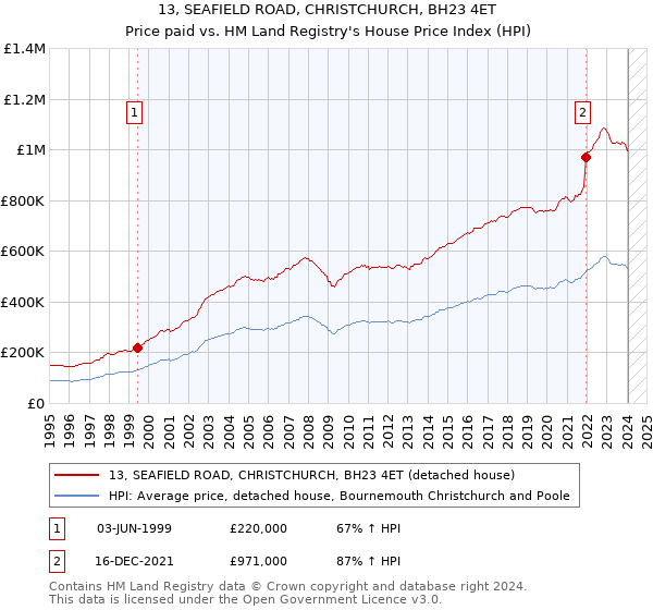 13, SEAFIELD ROAD, CHRISTCHURCH, BH23 4ET: Price paid vs HM Land Registry's House Price Index