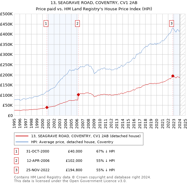 13, SEAGRAVE ROAD, COVENTRY, CV1 2AB: Price paid vs HM Land Registry's House Price Index