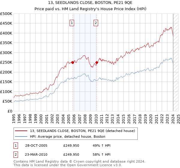 13, SEEDLANDS CLOSE, BOSTON, PE21 9QE: Price paid vs HM Land Registry's House Price Index