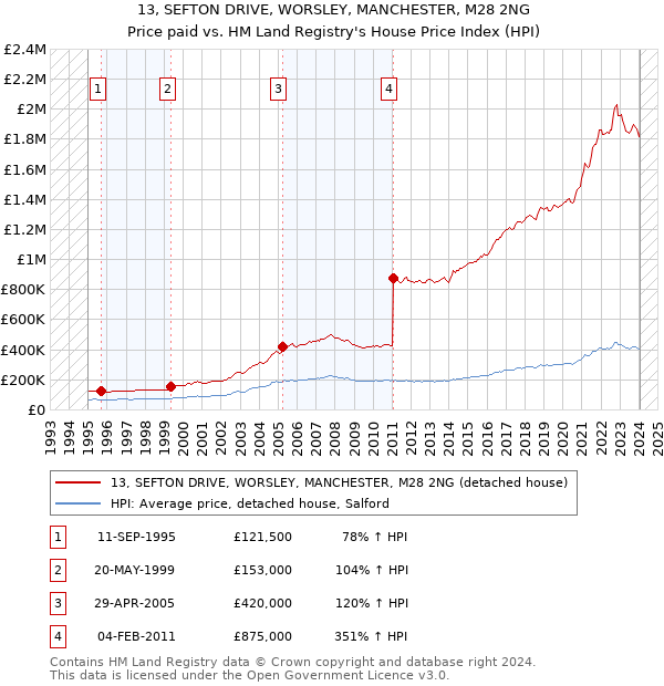 13, SEFTON DRIVE, WORSLEY, MANCHESTER, M28 2NG: Price paid vs HM Land Registry's House Price Index