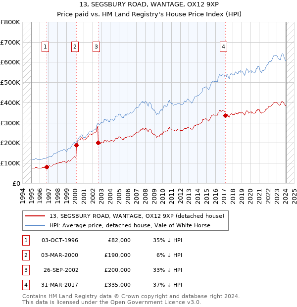 13, SEGSBURY ROAD, WANTAGE, OX12 9XP: Price paid vs HM Land Registry's House Price Index