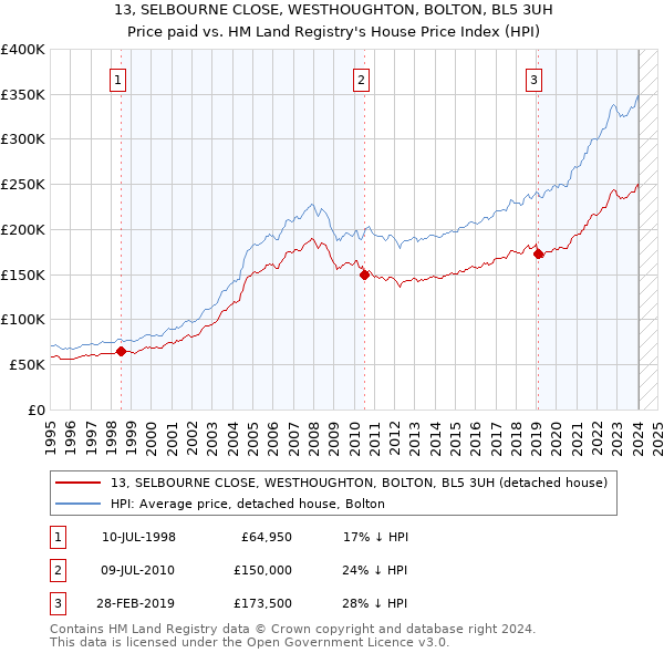 13, SELBOURNE CLOSE, WESTHOUGHTON, BOLTON, BL5 3UH: Price paid vs HM Land Registry's House Price Index