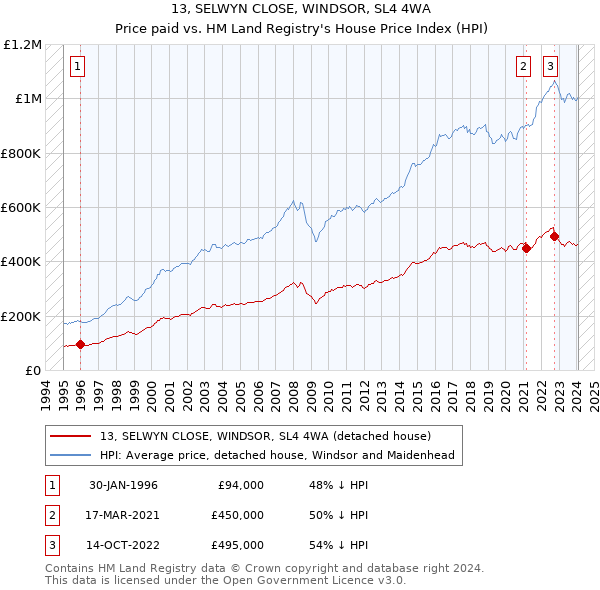 13, SELWYN CLOSE, WINDSOR, SL4 4WA: Price paid vs HM Land Registry's House Price Index