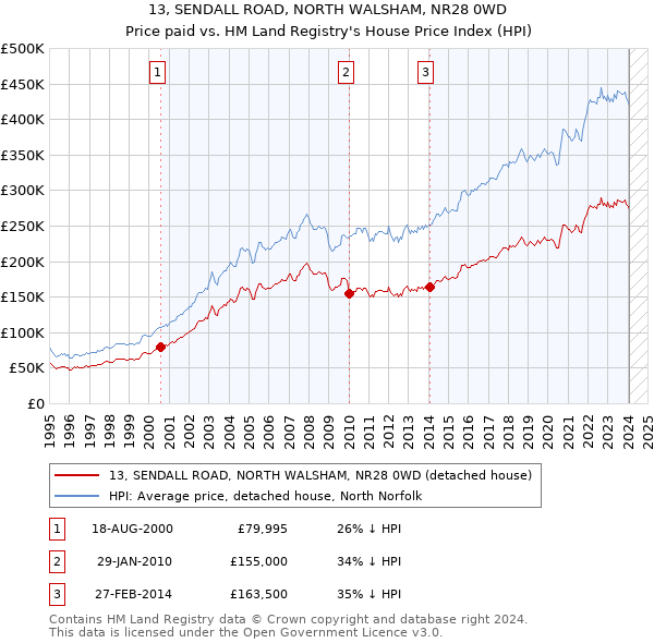13, SENDALL ROAD, NORTH WALSHAM, NR28 0WD: Price paid vs HM Land Registry's House Price Index