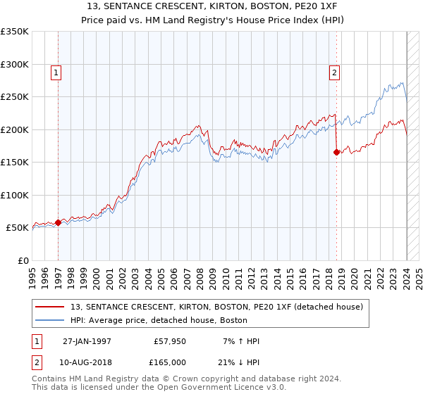 13, SENTANCE CRESCENT, KIRTON, BOSTON, PE20 1XF: Price paid vs HM Land Registry's House Price Index