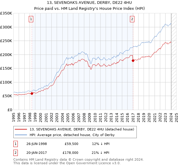 13, SEVENOAKS AVENUE, DERBY, DE22 4HU: Price paid vs HM Land Registry's House Price Index