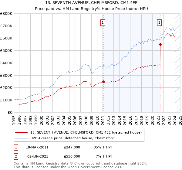 13, SEVENTH AVENUE, CHELMSFORD, CM1 4EE: Price paid vs HM Land Registry's House Price Index