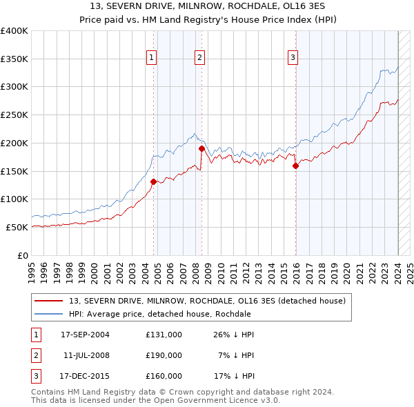 13, SEVERN DRIVE, MILNROW, ROCHDALE, OL16 3ES: Price paid vs HM Land Registry's House Price Index