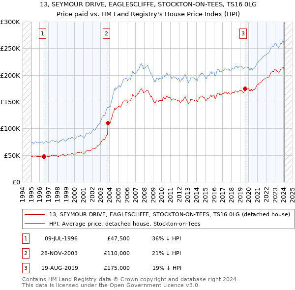 13, SEYMOUR DRIVE, EAGLESCLIFFE, STOCKTON-ON-TEES, TS16 0LG: Price paid vs HM Land Registry's House Price Index