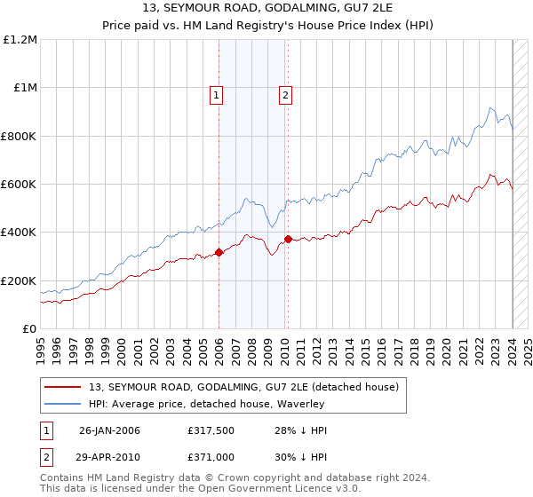 13, SEYMOUR ROAD, GODALMING, GU7 2LE: Price paid vs HM Land Registry's House Price Index