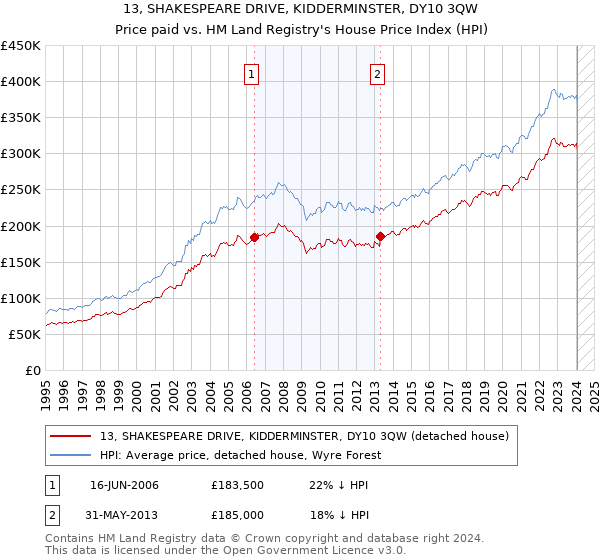 13, SHAKESPEARE DRIVE, KIDDERMINSTER, DY10 3QW: Price paid vs HM Land Registry's House Price Index