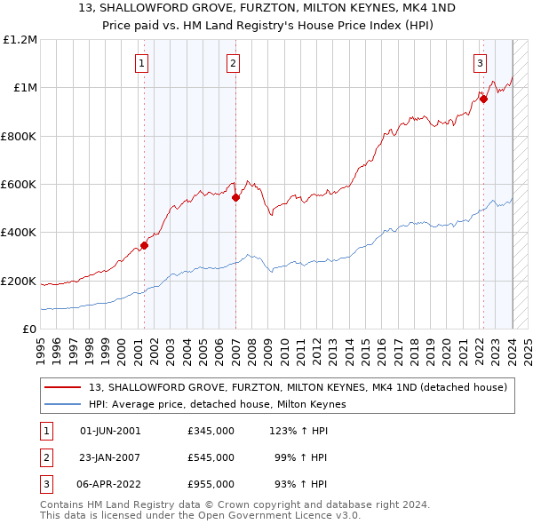 13, SHALLOWFORD GROVE, FURZTON, MILTON KEYNES, MK4 1ND: Price paid vs HM Land Registry's House Price Index