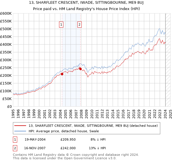 13, SHARFLEET CRESCENT, IWADE, SITTINGBOURNE, ME9 8UJ: Price paid vs HM Land Registry's House Price Index