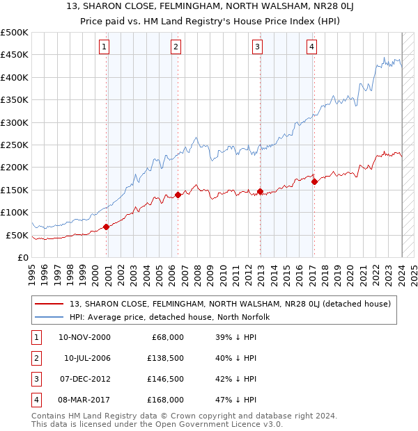 13, SHARON CLOSE, FELMINGHAM, NORTH WALSHAM, NR28 0LJ: Price paid vs HM Land Registry's House Price Index