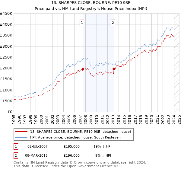 13, SHARPES CLOSE, BOURNE, PE10 9SE: Price paid vs HM Land Registry's House Price Index