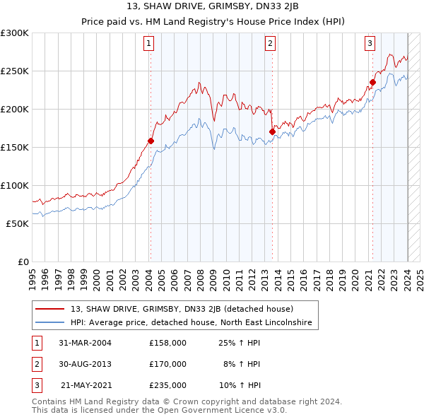 13, SHAW DRIVE, GRIMSBY, DN33 2JB: Price paid vs HM Land Registry's House Price Index