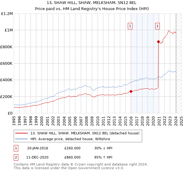 13, SHAW HILL, SHAW, MELKSHAM, SN12 8EL: Price paid vs HM Land Registry's House Price Index