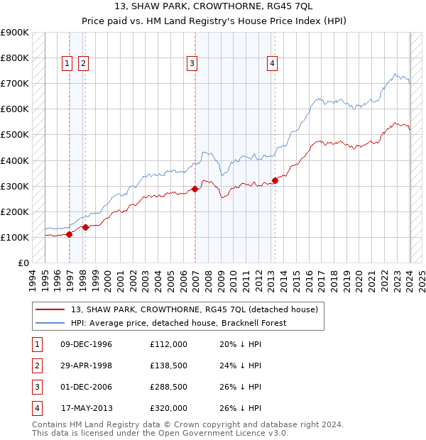 13, SHAW PARK, CROWTHORNE, RG45 7QL: Price paid vs HM Land Registry's House Price Index