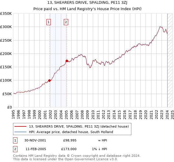 13, SHEARERS DRIVE, SPALDING, PE11 3ZJ: Price paid vs HM Land Registry's House Price Index