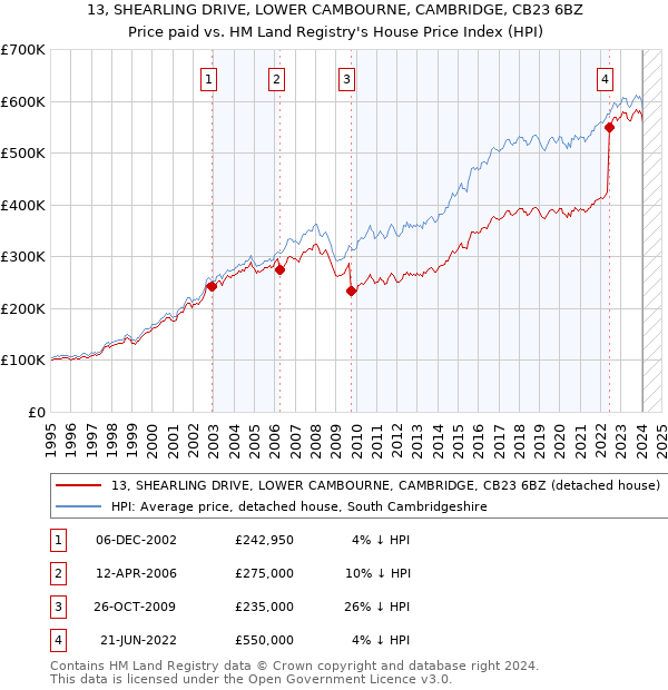 13, SHEARLING DRIVE, LOWER CAMBOURNE, CAMBRIDGE, CB23 6BZ: Price paid vs HM Land Registry's House Price Index