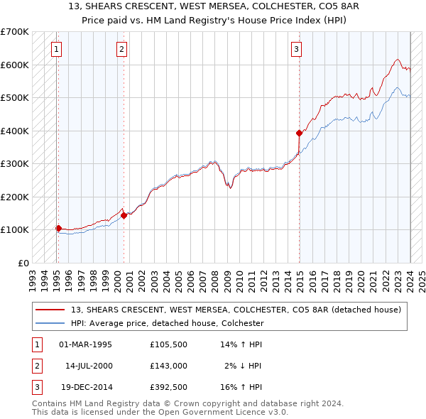 13, SHEARS CRESCENT, WEST MERSEA, COLCHESTER, CO5 8AR: Price paid vs HM Land Registry's House Price Index