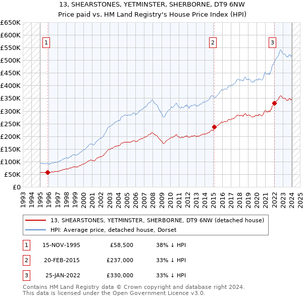 13, SHEARSTONES, YETMINSTER, SHERBORNE, DT9 6NW: Price paid vs HM Land Registry's House Price Index