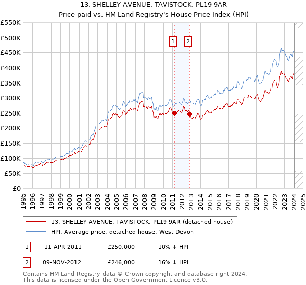 13, SHELLEY AVENUE, TAVISTOCK, PL19 9AR: Price paid vs HM Land Registry's House Price Index