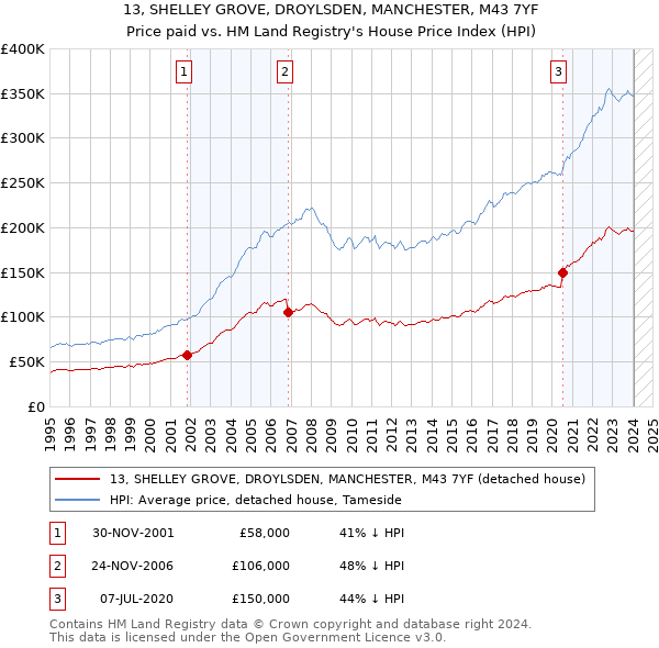 13, SHELLEY GROVE, DROYLSDEN, MANCHESTER, M43 7YF: Price paid vs HM Land Registry's House Price Index